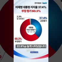 이재명 대통령 지지율 37.4%… 부정 평가 60.3%