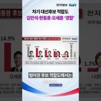 차기 대선후보 적합도 김민석·한동훈·오세훈 ‘경합’