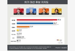 "다자대결서 윤석열 40.6% 이재명 36.7% 안철수 12.9%"