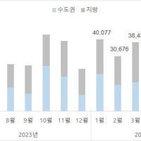 6월 전국 아파트 2만5천940가구 입주…작년 동월 대비 39%↓