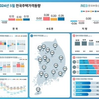 5월 서울 집값 상승폭 확대…수도권도 상승 전환