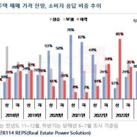 하반기 집값 전망은?…36%는 '상승'·21%는 '하락' 응답