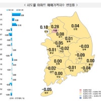 서울 아파트가격 19주 연속 상승…수도권 45주만에 최대 상승폭