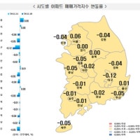 대출 조이자 전국 아파트값 반년 만에 하락…서울은 상승 지속