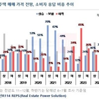 내년 상반기 주택 매매가 상승 전망 32%…하락 전망은 25%