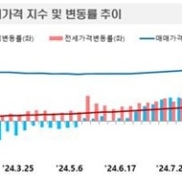 전국 아파트값 3주 연속 하락…서울도 상승세 주춤
