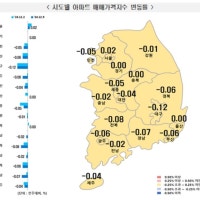 대출 규제에 수도권 아파트도 30주만에 상승 '멈춤'