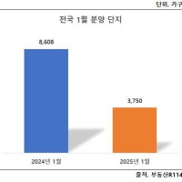새해 첫 달 전국 아파트 3천750가구 분양…올해의 절반 이하