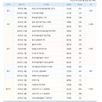 올해 광주 아파트 입주 예정 물량 작년 대비 36% 줄어
