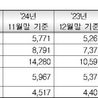 지난해 12월 서울 아파트 분양가 26%↑…3.3㎡당 4천401만원