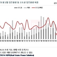 2월 전국 아파트 입주 물량 급감…