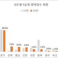 작년 1순위 청약통장 5개중 2개는 서울 분양에 사용
