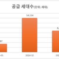 지난달 전국 아파트 공급량 3천497가구…작년 1월보다 60% 감소