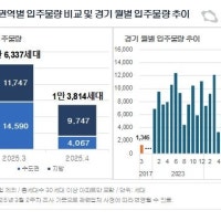 4월 전국 아파트 1만3천814가구 입주…전월 대비 '반토막'