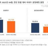 4월 전국 아파트 분양물량 10% 감소…서울은 단 1곳