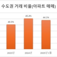 수도권 아파트 매매 비중 4년만에 최대…