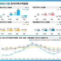 지난달 서울 집값 작년 9월 이후 최대 상승…강남 3구 견인