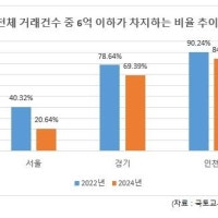 서울 6억원 이하 아파트 거래 2년새 반토막…경기·인천도 줄어
