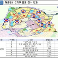 부산해운대·화명 통합재건축 선도지구 공모에 3만2천가구 신청