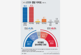 민주당 40.6% 국힘 41.6%…통합정부 찬 41.8% 반 49.6% [대선 D-7]
