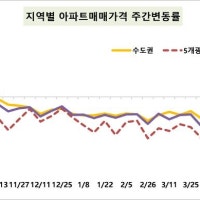 전국 아파트 매매가격 0.04% 하락…전셋값 상승세 이어져