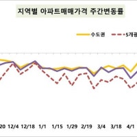 전국 아파트 매매가격 하락…서울도 하락폭 커져