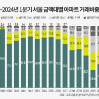 1분기 서울 6억 미만 아파트 거래 23.5% '역대 최저'