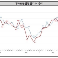 5월 아파트 분양시장 전망 다소 개선…인천 큰폭 상승