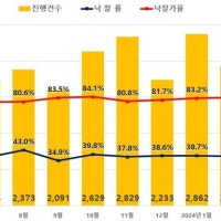 이자 못 버틴 영끌족…4월 아파트 경매 3144건, 3년5개월래 최다