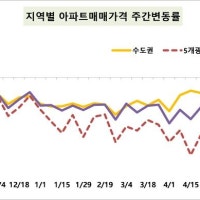서울 아파트 매매가격 2주 연속 보합…전세 0.12%↑