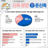 아파트 청약 VS 준신축 구매, 광주시민의 선택은?