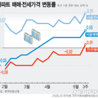 전국 아파트값 반년 만에 상승 전환…노원·도봉 하락 탈출