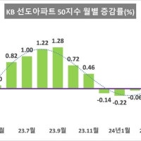시가총액 상위 50위 아파트 매매가격 3개월째 상승