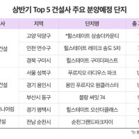 건설사 '빅5' 내달까지 전국 1만1354가구 분양