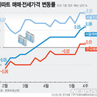 서울 아파트값 상승폭 확대…경기도 보합 전환