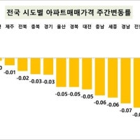 5월 넷째 주 서울 아파트 매매가격 2주 연속 상승