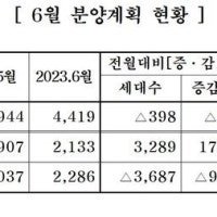중견 주택업체, 6월 아파트 5546가구 분양…전월比 7% 감소