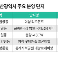 6월 부산 3796가구 분양…사상구 등 원도심 신축 아파트