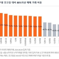 서울 아파트 10채 중 6채, 전고점 대비 80% 이상 회복