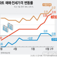 서울 아파트값 12주 연속 상승…'노·도·강'도 2주째 올라