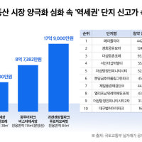 1~5월 청약경쟁률 상위 10위권 아파트 중 8곳이 역세권
