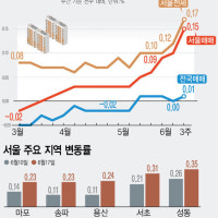 서울 아파트값 13주 연속 상승…지방은 하락세 여전