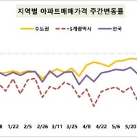 서울 아파트값 상승 폭 5주 연속 커져…용산·성동·강동 강세