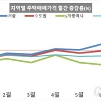 서울 아파트값 7개월 만에 상승 전환…서초·성동·강동 많이 올라