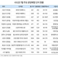 7월 전국 아파트 4만848가구 분양…래미안 원펜타스 등 눈길