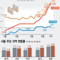 서울 아파트값 14주 연속 상승…마·용·성이 견인