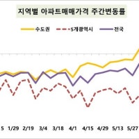 서울 아파트값 상승폭 6주째 커져…강동·서초·마포가 견인