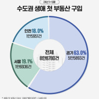 올해 수도권 첫 '내집 마련'…경기 63% 서울 19% 인천 18%