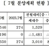중견 주택업체, 7월 아파트 7075가구 분양…전월比 28% 증가