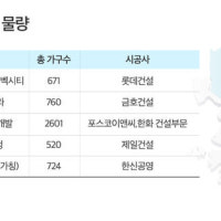 하반기 고양…의정부·파주 등 경기 북부권 8000여가구 분양
